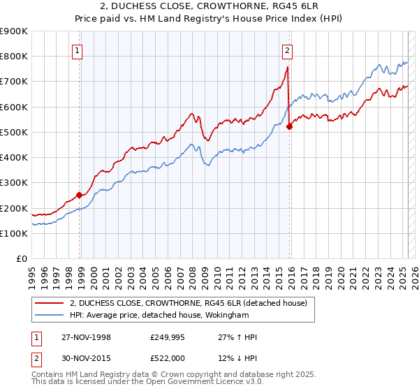 2, DUCHESS CLOSE, CROWTHORNE, RG45 6LR: Price paid vs HM Land Registry's House Price Index