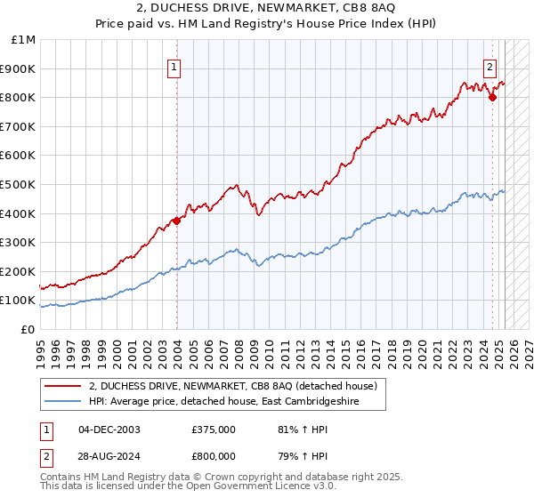 2, DUCHESS DRIVE, NEWMARKET, CB8 8AQ: Price paid vs HM Land Registry's House Price Index