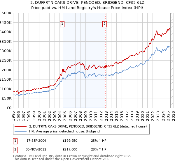 2, DUFFRYN OAKS DRIVE, PENCOED, BRIDGEND, CF35 6LZ: Price paid vs HM Land Registry's House Price Index