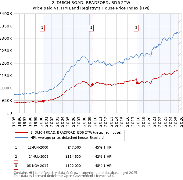 2, DUICH ROAD, BRADFORD, BD6 2TW: Price paid vs HM Land Registry's House Price Index