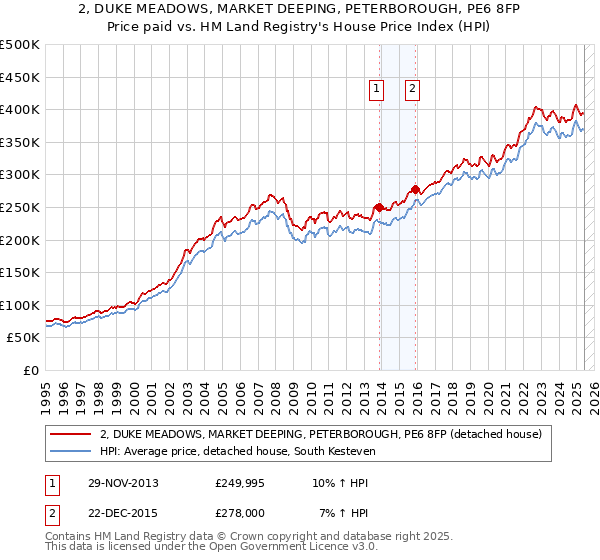 2, DUKE MEADOWS, MARKET DEEPING, PETERBOROUGH, PE6 8FP: Price paid vs HM Land Registry's House Price Index