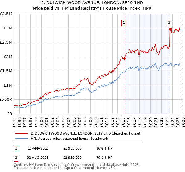 2, DULWICH WOOD AVENUE, LONDON, SE19 1HD: Price paid vs HM Land Registry's House Price Index