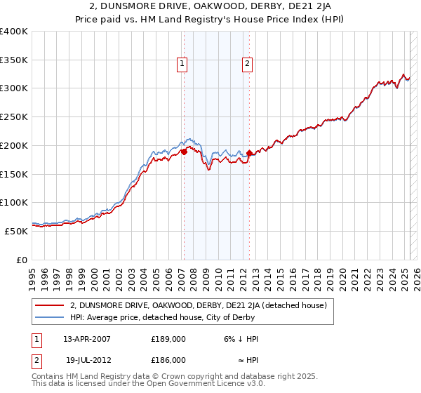 2, DUNSMORE DRIVE, OAKWOOD, DERBY, DE21 2JA: Price paid vs HM Land Registry's House Price Index