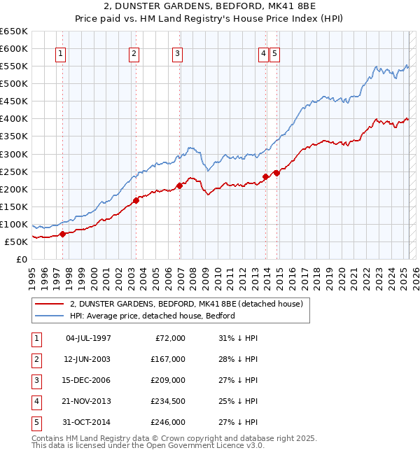 2, DUNSTER GARDENS, BEDFORD, MK41 8BE: Price paid vs HM Land Registry's House Price Index