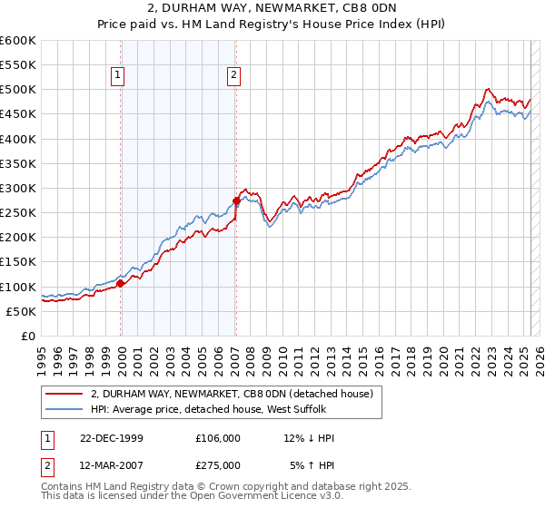 2, DURHAM WAY, NEWMARKET, CB8 0DN: Price paid vs HM Land Registry's House Price Index
