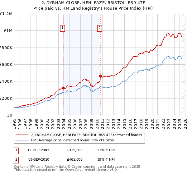 2, DYRHAM CLOSE, HENLEAZE, BRISTOL, BS9 4TF: Price paid vs HM Land Registry's House Price Index