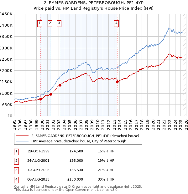 2, EAMES GARDENS, PETERBOROUGH, PE1 4YP: Price paid vs HM Land Registry's House Price Index