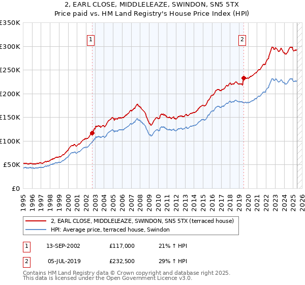 2, EARL CLOSE, MIDDLELEAZE, SWINDON, SN5 5TX: Price paid vs HM Land Registry's House Price Index