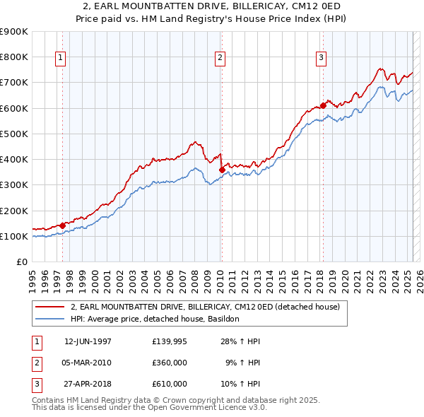 2, EARL MOUNTBATTEN DRIVE, BILLERICAY, CM12 0ED: Price paid vs HM Land Registry's House Price Index