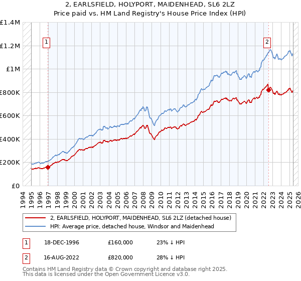 2, EARLSFIELD, HOLYPORT, MAIDENHEAD, SL6 2LZ: Price paid vs HM Land Registry's House Price Index