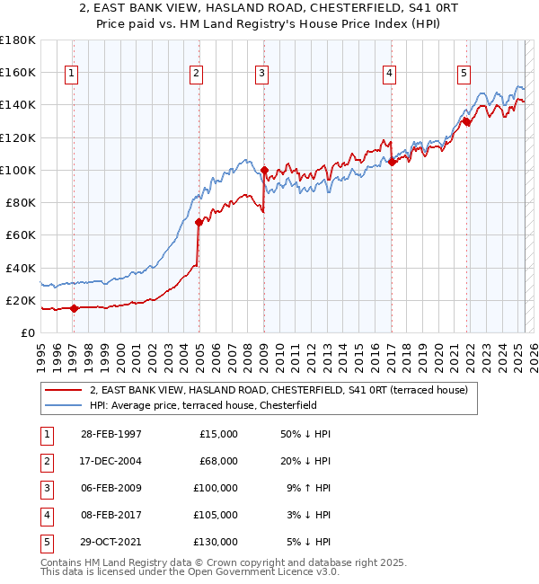 2, EAST BANK VIEW, HASLAND ROAD, CHESTERFIELD, S41 0RT: Price paid vs HM Land Registry's House Price Index