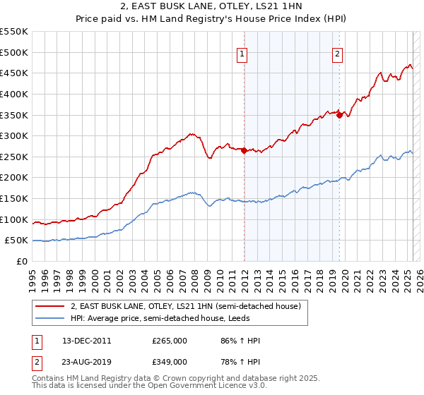 2, EAST BUSK LANE, OTLEY, LS21 1HN: Price paid vs HM Land Registry's House Price Index