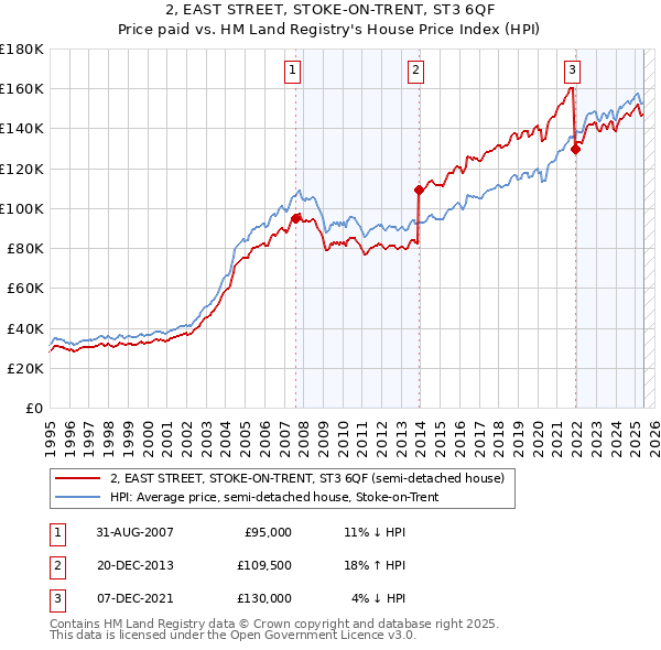2, EAST STREET, STOKE-ON-TRENT, ST3 6QF: Price paid vs HM Land Registry's House Price Index