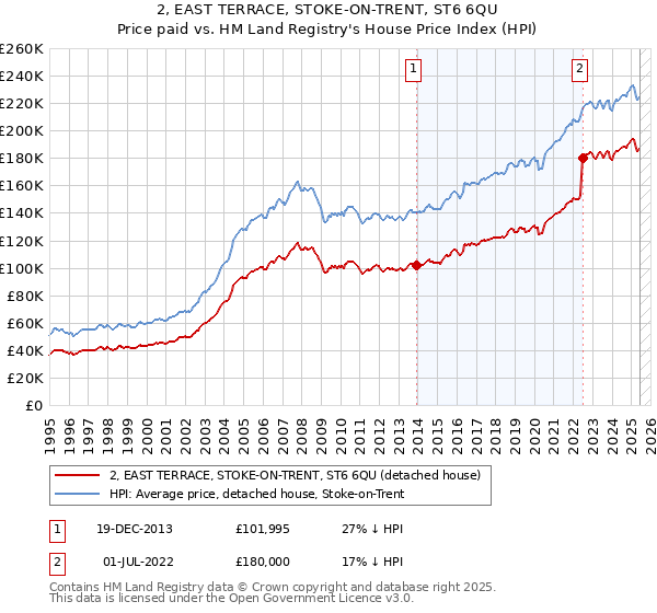 2, EAST TERRACE, STOKE-ON-TRENT, ST6 6QU: Price paid vs HM Land Registry's House Price Index