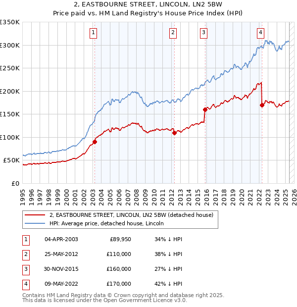 2, EASTBOURNE STREET, LINCOLN, LN2 5BW: Price paid vs HM Land Registry's House Price Index