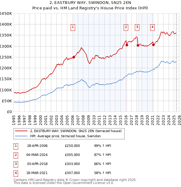 2, EASTBURY WAY, SWINDON, SN25 2EN: Price paid vs HM Land Registry's House Price Index