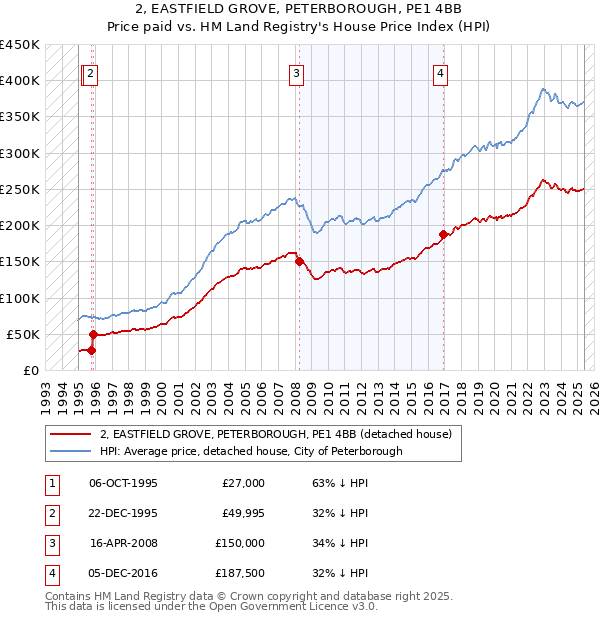2, EASTFIELD GROVE, PETERBOROUGH, PE1 4BB: Price paid vs HM Land Registry's House Price Index