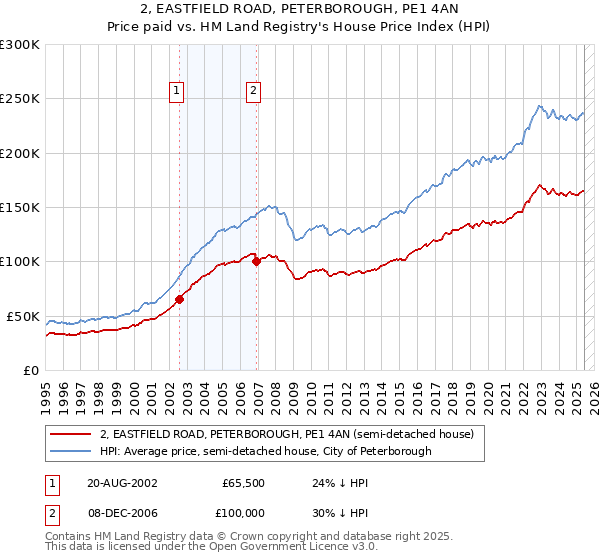 2, EASTFIELD ROAD, PETERBOROUGH, PE1 4AN: Price paid vs HM Land Registry's House Price Index