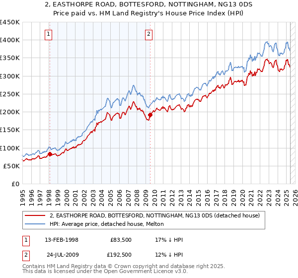 2, EASTHORPE ROAD, BOTTESFORD, NOTTINGHAM, NG13 0DS: Price paid vs HM Land Registry's House Price Index