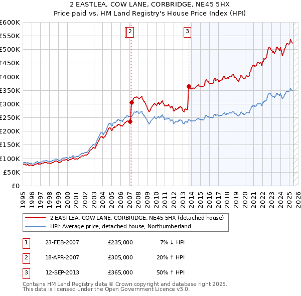 2 EASTLEA, COW LANE, CORBRIDGE, NE45 5HX: Price paid vs HM Land Registry's House Price Index