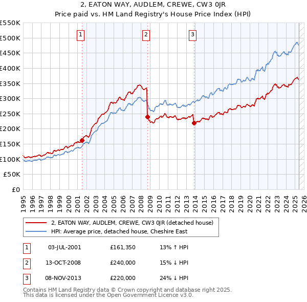 2, EATON WAY, AUDLEM, CREWE, CW3 0JR: Price paid vs HM Land Registry's House Price Index