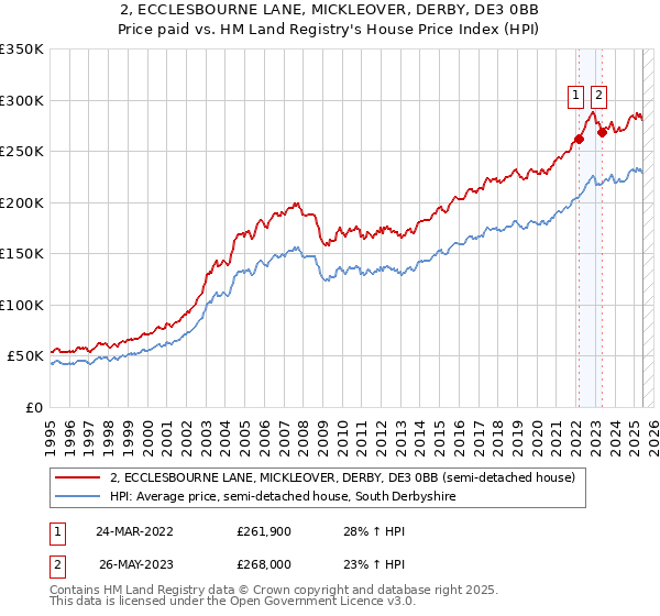 2, ECCLESBOURNE LANE, MICKLEOVER, DERBY, DE3 0BB: Price paid vs HM Land Registry's House Price Index
