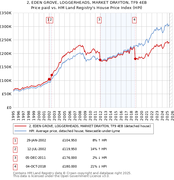 2, EDEN GROVE, LOGGERHEADS, MARKET DRAYTON, TF9 4EB: Price paid vs HM Land Registry's House Price Index