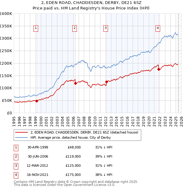 2, EDEN ROAD, CHADDESDEN, DERBY, DE21 6SZ: Price paid vs HM Land Registry's House Price Index