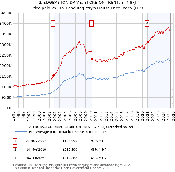 2, EDGBASTON DRIVE, STOKE-ON-TRENT, ST4 8FJ: Price paid vs HM Land Registry's House Price Index