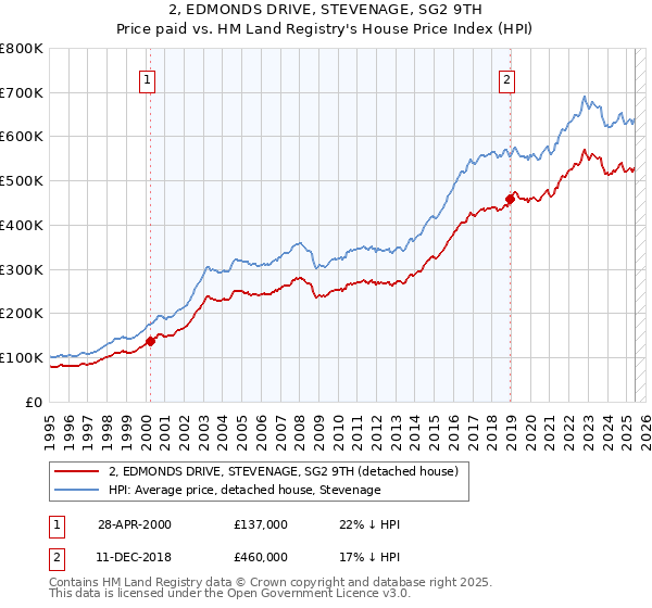 2, EDMONDS DRIVE, STEVENAGE, SG2 9TH: Price paid vs HM Land Registry's House Price Index