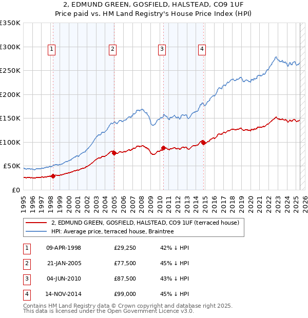 2, EDMUND GREEN, GOSFIELD, HALSTEAD, CO9 1UF: Price paid vs HM Land Registry's House Price Index