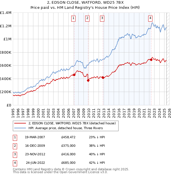 2, EDSON CLOSE, WATFORD, WD25 7BX: Price paid vs HM Land Registry's House Price Index