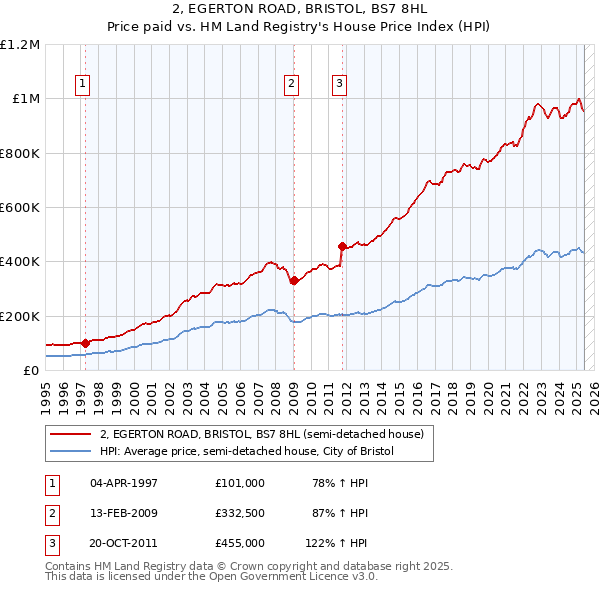 2, EGERTON ROAD, BRISTOL, BS7 8HL: Price paid vs HM Land Registry's House Price Index
