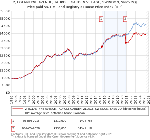 2, EGLANTYNE AVENUE, TADPOLE GARDEN VILLAGE, SWINDON, SN25 2QJ: Price paid vs HM Land Registry's House Price Index