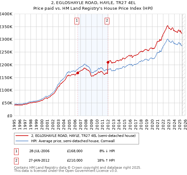 2, EGLOSHAYLE ROAD, HAYLE, TR27 4EL: Price paid vs HM Land Registry's House Price Index