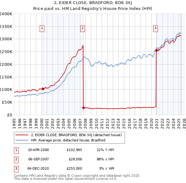 2, EIDER CLOSE, BRADFORD, BD6 3XJ: Price paid vs HM Land Registry's House Price Index