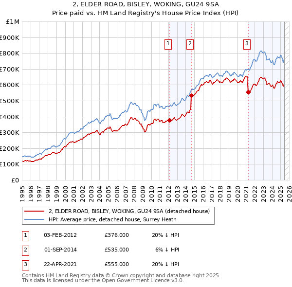 2, ELDER ROAD, BISLEY, WOKING, GU24 9SA: Price paid vs HM Land Registry's House Price Index