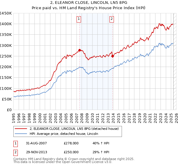 2, ELEANOR CLOSE, LINCOLN, LN5 8PG: Price paid vs HM Land Registry's House Price Index