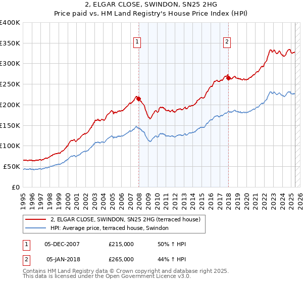2, ELGAR CLOSE, SWINDON, SN25 2HG: Price paid vs HM Land Registry's House Price Index