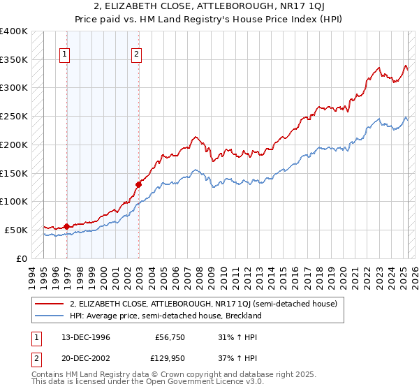 2, ELIZABETH CLOSE, ATTLEBOROUGH, NR17 1QJ: Price paid vs HM Land Registry's House Price Index