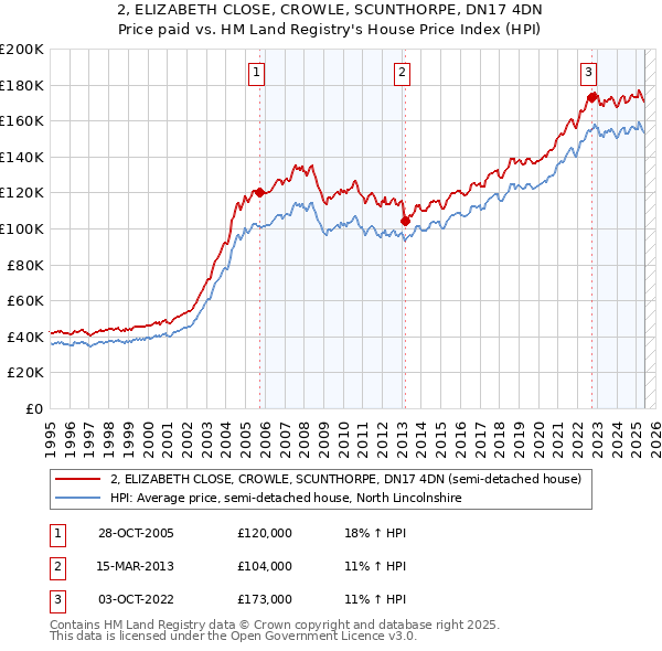 2, ELIZABETH CLOSE, CROWLE, SCUNTHORPE, DN17 4DN: Price paid vs HM Land Registry's House Price Index