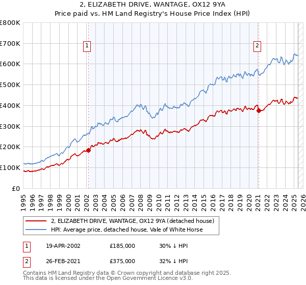 2, ELIZABETH DRIVE, WANTAGE, OX12 9YA: Price paid vs HM Land Registry's House Price Index