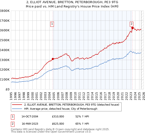 2, ELLIOT AVENUE, BRETTON, PETERBOROUGH, PE3 9TG: Price paid vs HM Land Registry's House Price Index