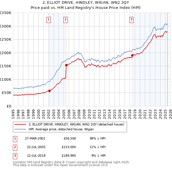 2, ELLIOT DRIVE, HINDLEY, WIGAN, WN2 2QY: Price paid vs HM Land Registry's House Price Index
