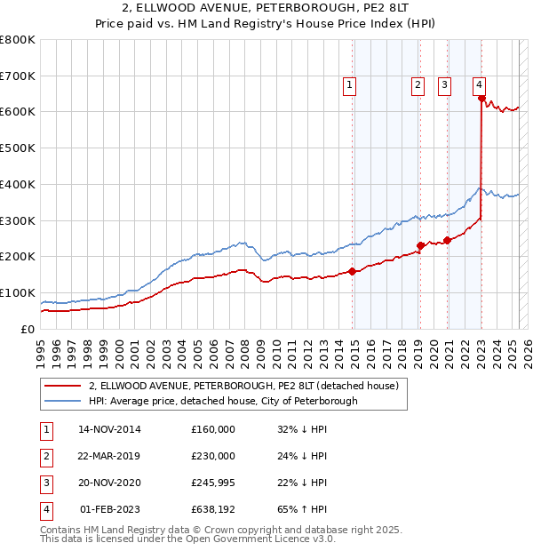 2, ELLWOOD AVENUE, PETERBOROUGH, PE2 8LT: Price paid vs HM Land Registry's House Price Index