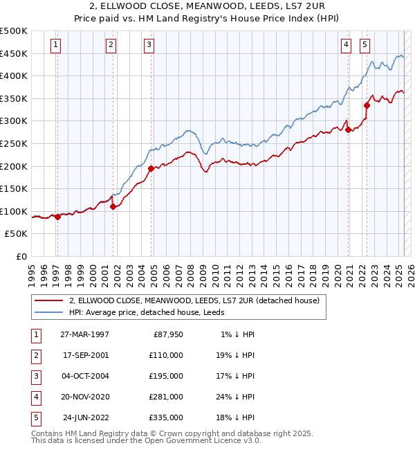2, ELLWOOD CLOSE, MEANWOOD, LEEDS, LS7 2UR: Price paid vs HM Land Registry's House Price Index