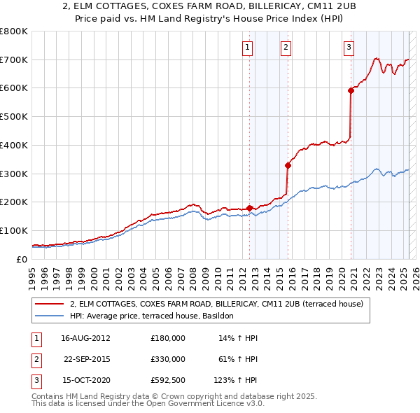 2, ELM COTTAGES, COXES FARM ROAD, BILLERICAY, CM11 2UB: Price paid vs HM Land Registry's House Price Index
