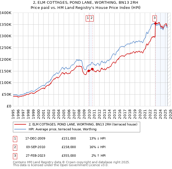 2, ELM COTTAGES, POND LANE, WORTHING, BN13 2RH: Price paid vs HM Land Registry's House Price Index