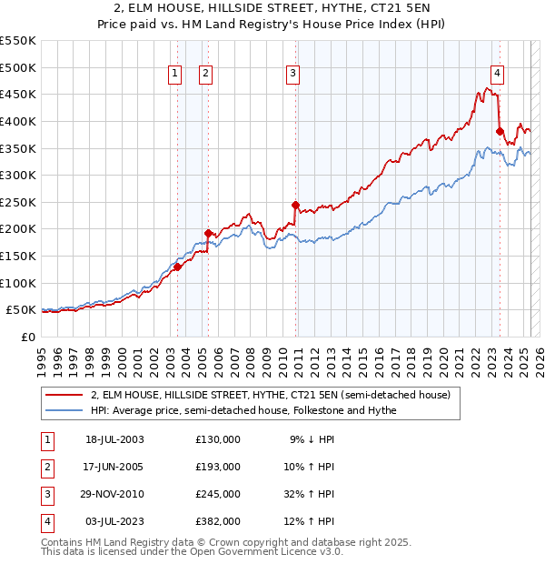 2, ELM HOUSE, HILLSIDE STREET, HYTHE, CT21 5EN: Price paid vs HM Land Registry's House Price Index