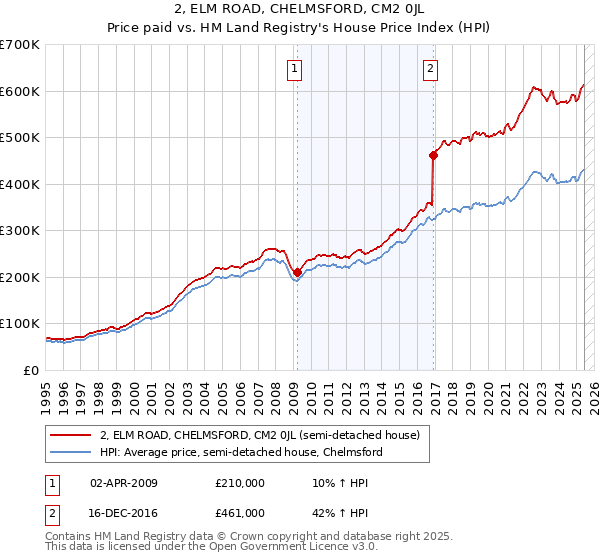 2, ELM ROAD, CHELMSFORD, CM2 0JL: Price paid vs HM Land Registry's House Price Index